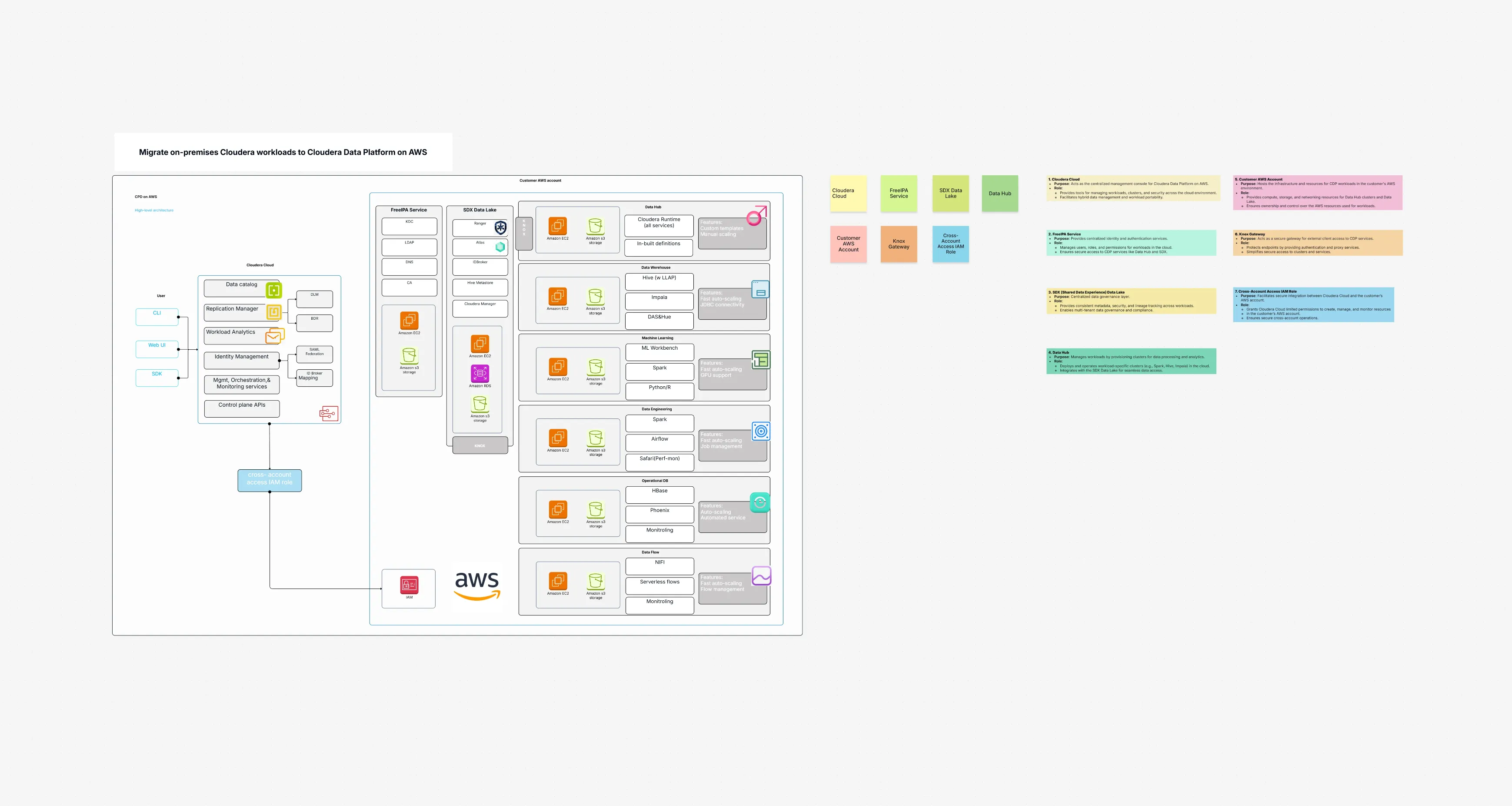Migrate on-premises Cloudera workloads to Cloudera Data Platform on AWS